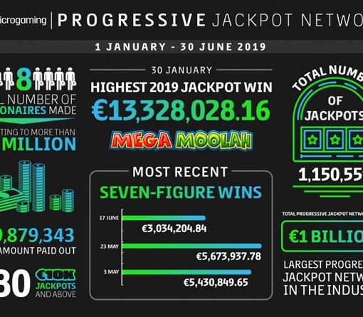Microgaming Pays Over €89M On Progressive Jackpots So Far