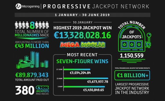 Microgaming Pays Over €89M On Progressive Jackpots So Far